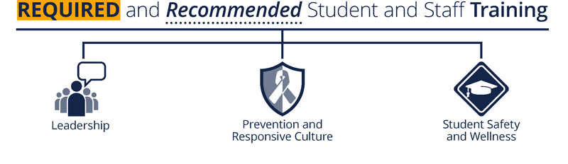 Required and Recommended Student and Staff Training Imagemap